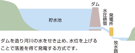 ダム式発電所