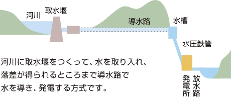 水路式発電所