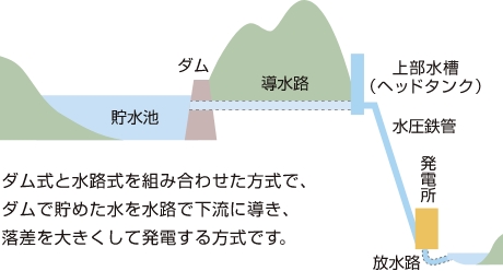 ダム水路式発電所