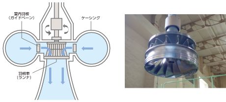 フランシス水車