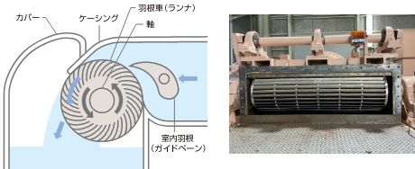 クロスフロー水車